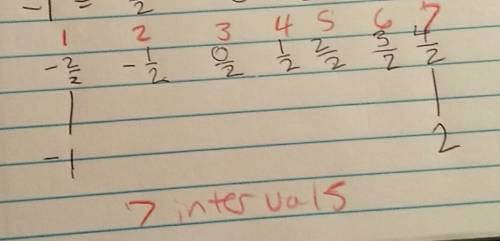 How many intervals of 1/2 are between -1 and 2?