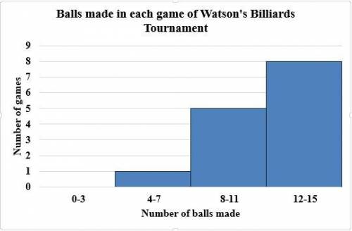 A histogram titled, Balls made in each game of Watson's Billiards Tournament, plots Number of games,