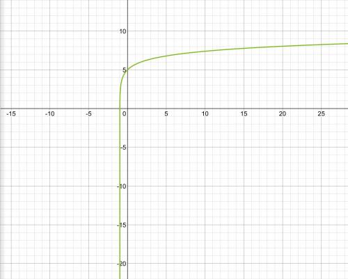 For the function y = ln(x+1)+5, which of the following statements is true? O A. The domain is (1,00)