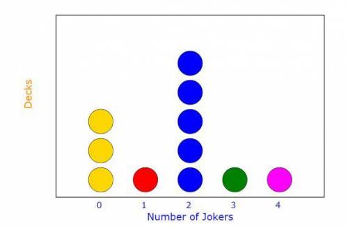 The following dot plot shows the number of jokers in each of Marcie's decks of cards. Each dot repre