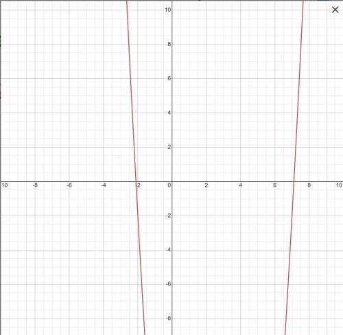 Do the functions have the same concavity? f(x)=2x^2-10x-30
