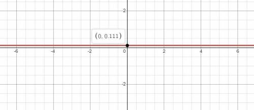 Which best describes how the graph of g(x) =1/9