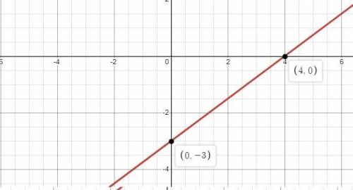 What graph matches the equation y+6 =3/4(x+4)?
