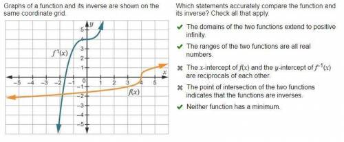 Which statements accurately compare the function and its inverse? Check all that apply. The domains