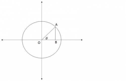Which portion of the unit circle satisfies the trigonometric inequality cos^2theta + sin^2theta is g