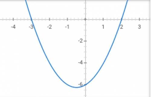 Which is the graph of f(x) = (x + 3)(x - 2)? 4