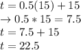 t=0.5(15)+15\\\rightarrow 0.5 * 15 = 7.5\\t=7.5+15\\t=22.5