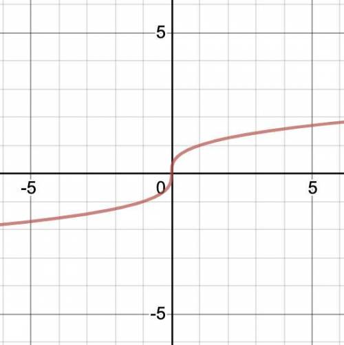 Which graph represents y = RootIndex 3 StartRoot x EndRoot?​