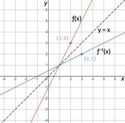 For every point on the graph of F(x), there is a point on the graph pf F^-1(x) with reversed coordin