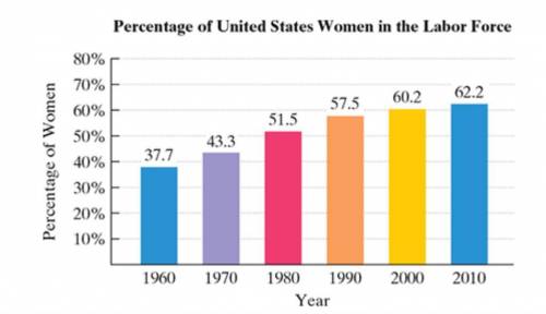 The given bar graph shows the percentage of U.S. women in the labor force from 1960 through 2010. Th