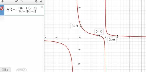 Write an equation for a rational function with: vertical asymptotes at -1 and 4 x intercepts at 6 an