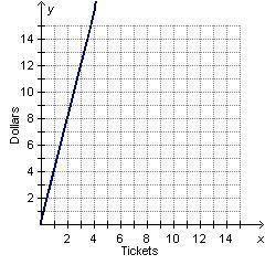 Tickets for the school play sell for $4 each. Wich graph shows the relationship between the number o