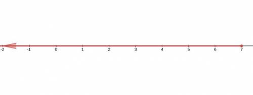 Graph the solution set for the inequality z-4≤3