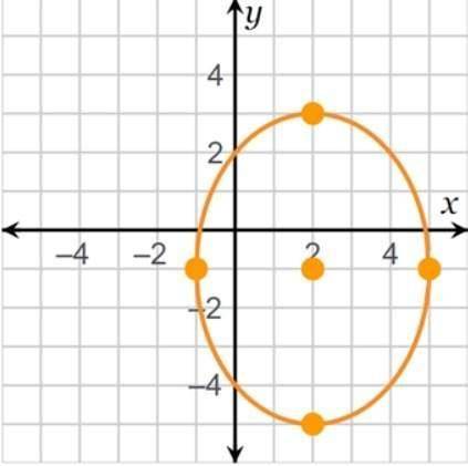 Which statements about the ellipse are true? Check all that apply. The center is located at (2, –1).