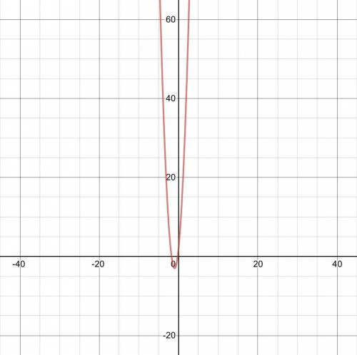 Graph the function. y=5 (x+1) ^2 -3
