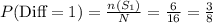 P(\text{Diff}=1)=\frac{n(S_{1})}{N}=\frac{6}{16}=\frac{3}{8}