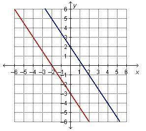Which graph represents this system? 3x+2y=-6 y=-x+2 2