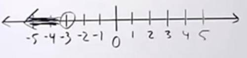 What is the solution of the inequality shown below? c+2 < -1