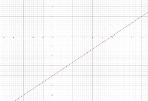 Can you Graph y= 2/3x -4, please