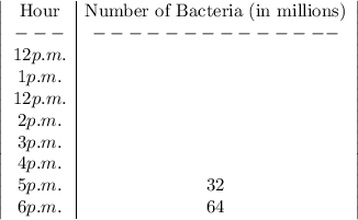\left|\begin{array}{c|c}$Hour&$Number of Bacteria (in millions)\\---&--------------\\12 p.m.&\\1 p.m.&\\12 p.m.&\\2 p.m.&\\3 p.m.&\\4 p.m.&\\5 p.m.&32\\6 p.m.&64\end{array}\right|