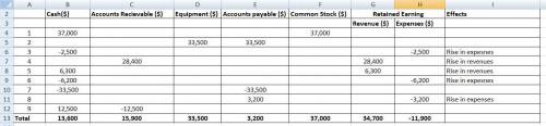Sandhill Co. entered into these transactions during May 2022, its first month of operations.  1. Sto