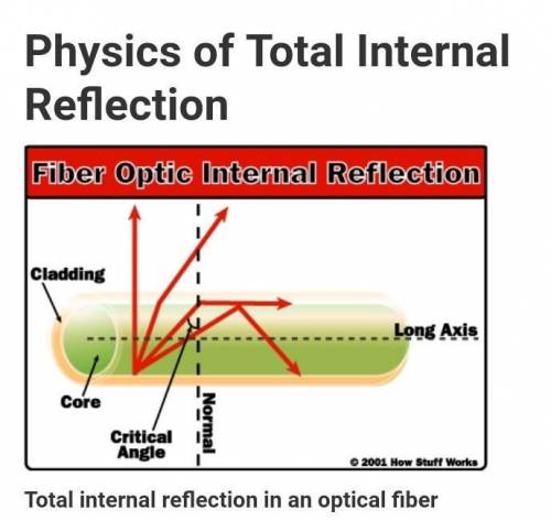 I need an answer ASAP  Why Is total internal reflection important in the use of fiber optics?