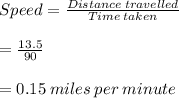 Speed =  \frac{Distance \:  travelled}{Time \:  taken}  \\  \\ \:  \:  \:  \:  \:  \:  \:  \:  \:  \:  \:  \:  \:  \:   \:   =  \frac{13.5}{90} \\  \\ \:  \:  \:  \:  \:  \:  \:  \:  \:  \:  \:  \:  \:  \:   \:   =  0.15 \: miles \: per \: minute