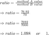 ratio = \frac{\ method\  A \ value} {\ method \ B \ value}\\\\\Rightarrow ratio = \frac{76.92}{70}\\\\\Rightarrow ratio = \frac{7692}{7000}\\\\\Rightarrow ratio = 1.098 \ \ \ \  or \ \ \ \  1.