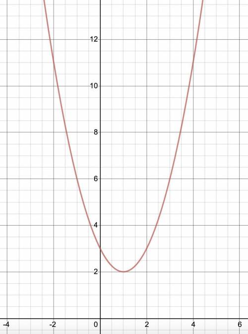 Which is the graph of f(x) = x2 – 2x + 3?