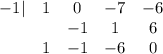 \begin{array}{cccccc}-1|& 1&0&-7&-6\\ & &-1&1&6 \\& 1&-1&-6&0  \end{array}