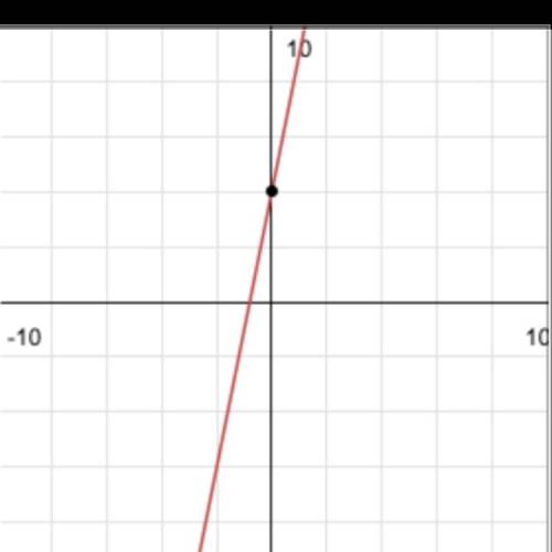 Graph the function y=5x+4 with the domain x ≤ 0