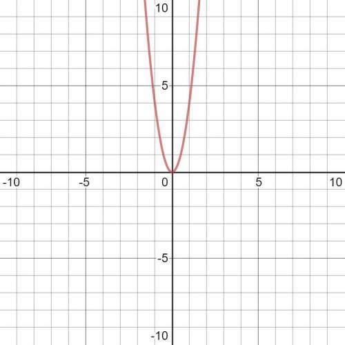 Graph the function and identify the domain and range. y=-4x^2 Algebra test unit:4 lesson:10  Quadrat