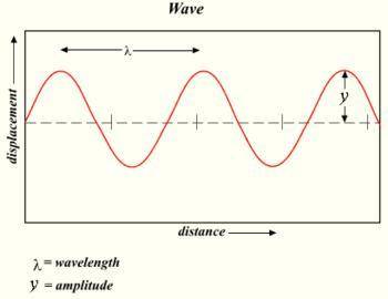 5. What is the amplitude of the waves shown in the diagram below?
