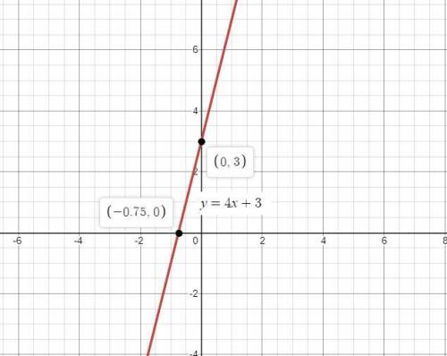 Dada la siguiente ecuación y= 4x +3  Graficar la ecuación (Utilice tabla)  Encontrar la pendiente de