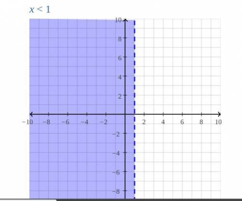 Graph the solution of each inequality. PLEASE HELP ASAP x≤−3x x< 1x x≤ 2x  x≥ 5x  x> 1x x<