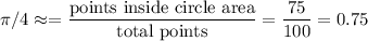 \pi/4\approx=\dfrac{\text{points inside circle area}}{\text{total points}}=\dfrac{75}{100}=0.75