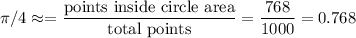 \pi/4\approx=\dfrac{\text{points inside circle area}}{\text{total points}}=\dfrac{768}{1000}=0.768