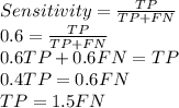 Sensitivity = \frac{TP}{TP + FN} \\0.6 = \frac{TP}{TP + FN} \\0.6TP + 0.6FN = TP\\0.4TP = 0.6FN\\TP = 1.5 FN