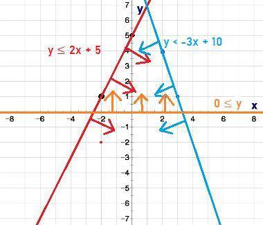 (25 points) draw the graph of the area bounded by these inequalities