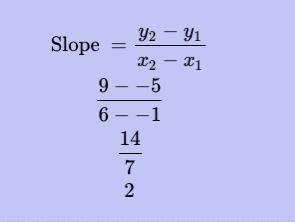 Find the slope of a line that passes through points (–1, –5) and (6, 9).
