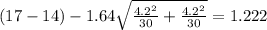 (17-14) -1.64 \sqrt{\frac{4.2^2}{30} +\frac{4.2^2}{30}}=1.222