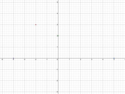 If p(-2,3), q(5,0),r(0,2) and s (-4,0) are plotted on the graph which ofthem would lie on x axis?

P