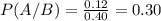 P(A/B) = \frac{0.12}{0.40}= 0.30