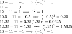 10-11 = -1 \implies (-1)^{2}=1\\ 11-11 = 0 \\12-11 = 1 \implies 1^{2}=1\\ 10.5-11 = -0.5 \implies (-0.5)^{2} =0.25\\11.25 - 11 = 0.25 \imples (1.25)^{2}=0.0625\\12.25 - 11 = 1.25 \implies (1.25)^{2}=1.5625\\10-11 = -1 \implies (-1)^{2}=1