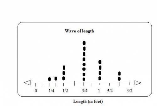 Wai recorded the length of each string needed for a knitting project. What is the total length of th
