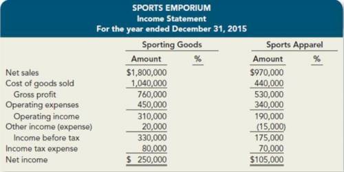 Sports Emporium has two operating segments: sporting goods and sports apparel. The income statement
