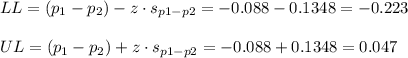 LL=(p_1-p_2)-z\cdot s_{p1-p2} = -0.088-0.1348=-0.223\\\\UL=(p_1-p_2)+z\cdot s_{p1-p2}= -0.088+0.1348=0.047