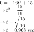 0 = - 16 t^{2} + 15 \\\Rightarrow t^{2} = \dfrac{15}{16}\\\Rightarrow t = \sqrt{\dfrac{15}{16}}\\\Rightarrow t = 0.968\ sec