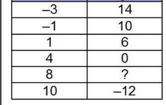 The table shows ordered pairs of the function . What is the value of y when ? A 2-column table with