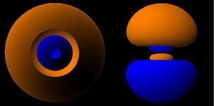 Compare a 3s orbital to a 3p orbital. Which of the following are true? I. The orbitals have the same